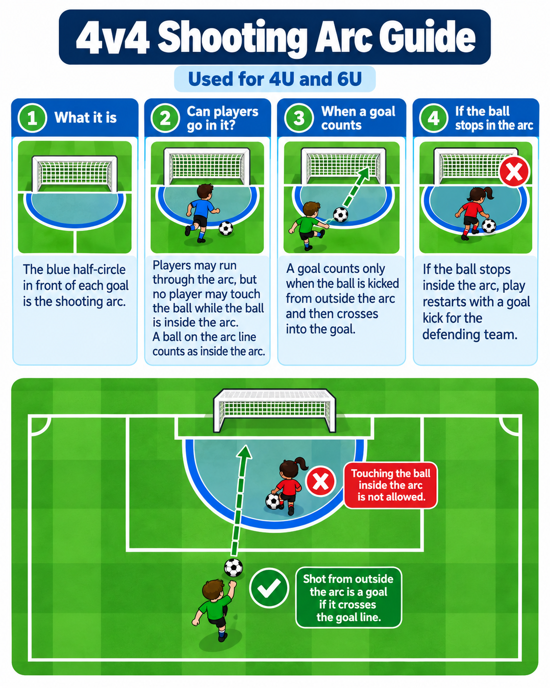 Around the Goal visual guide