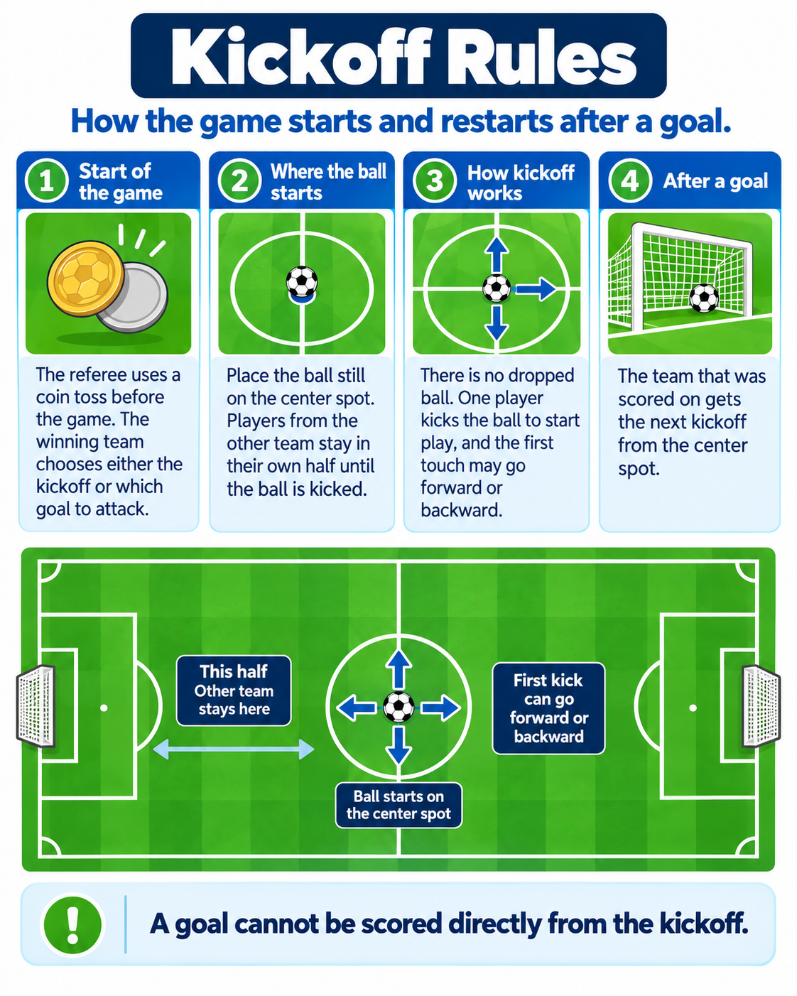 How Play Starts visual guide